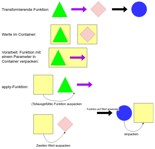 Applicative Functor - Bildliche Erklärung